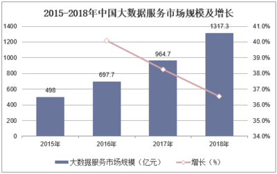 2018年中国大数据行业市场现状与发展趋势分析,产业互联网将推动大数据落地「图」