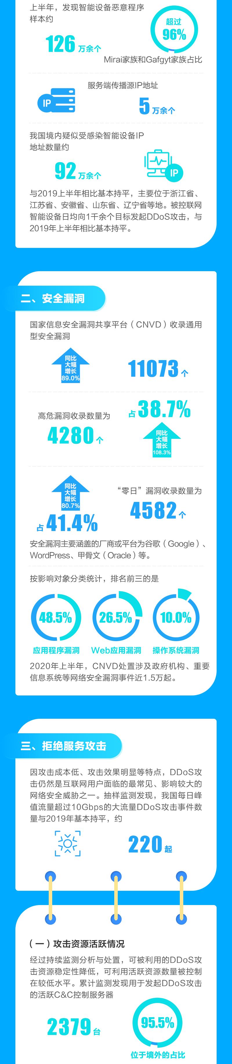 速读2020年上半年我国互联网网络安全监测数据分析报告
